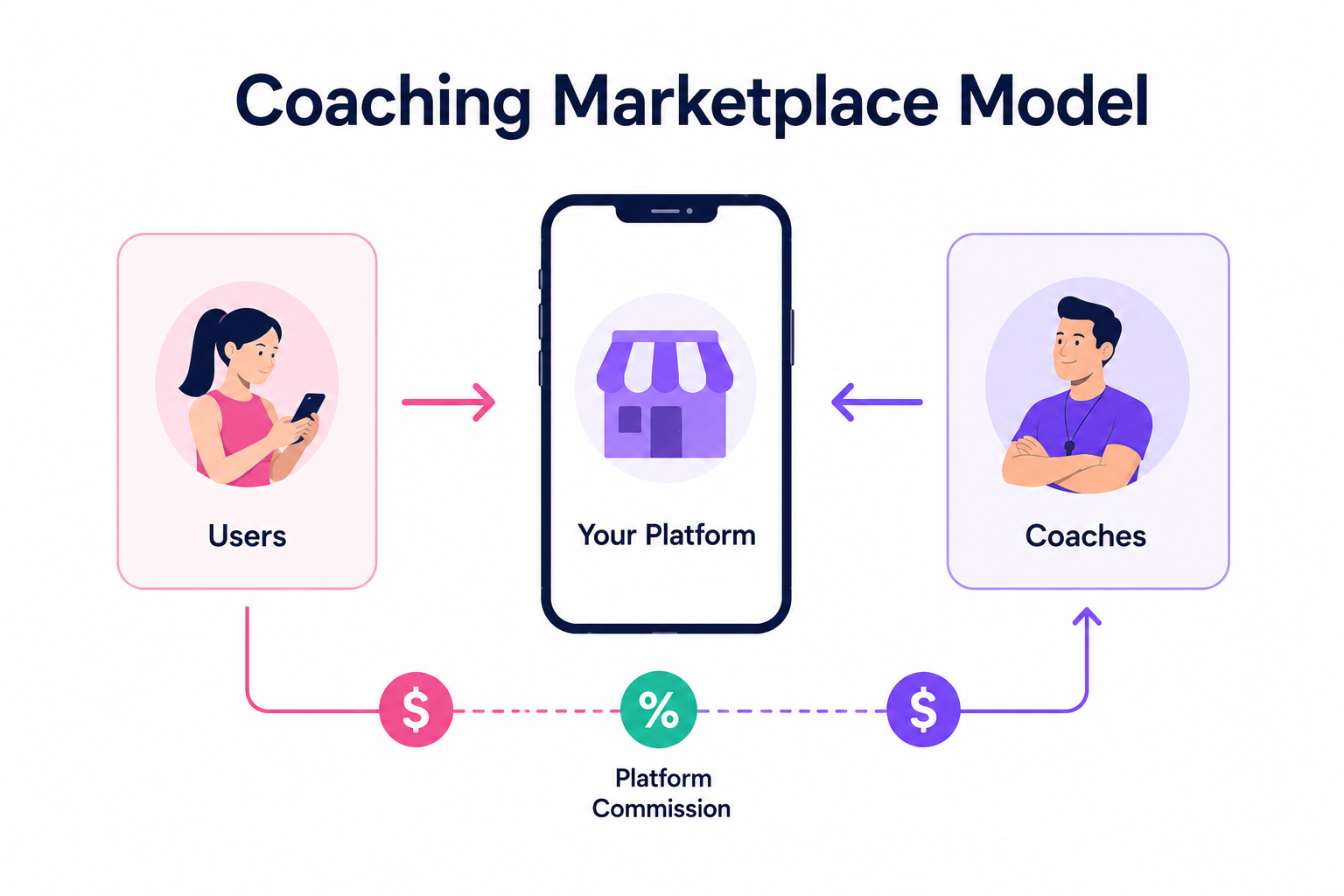 Fitness coaching marketplace model connecting users and coaches through a commission-based platform