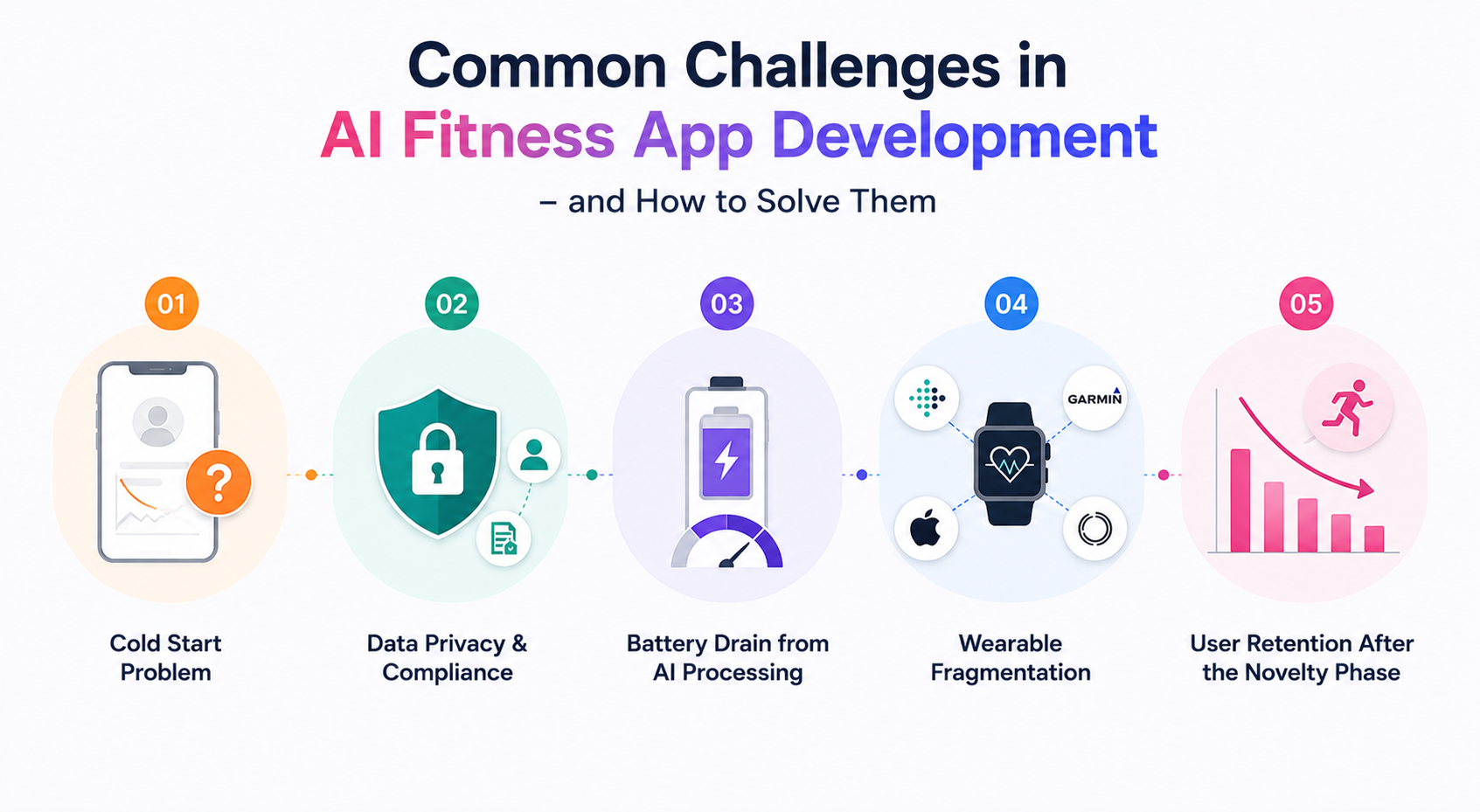 Common challenges in AI fitness app development including privacy, wearable integration, battery optimization, and user retention