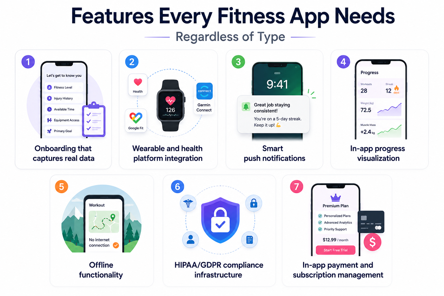 Essential features every fitness app needs including wearable integration, onboarding, analytics, and subscription management