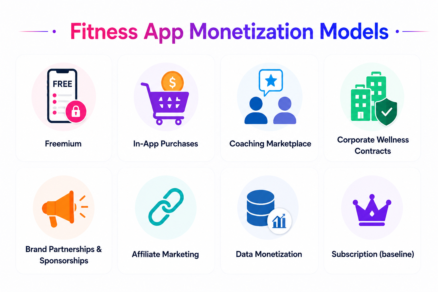 Fitness app monetization models including freemium, coaching marketplace, affiliate marketing, and corporate wellness