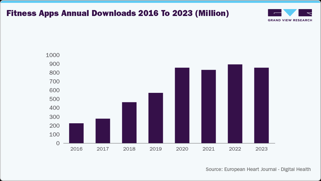 Annual fitness app downloads growth from 2016 to 2023 showing increasing global adoption of fitness applications