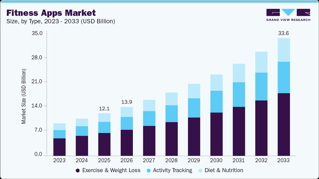 Fitness app market growth forecast from 2023 to 2033 showing increasing demand for activity tracking and nutrition apps