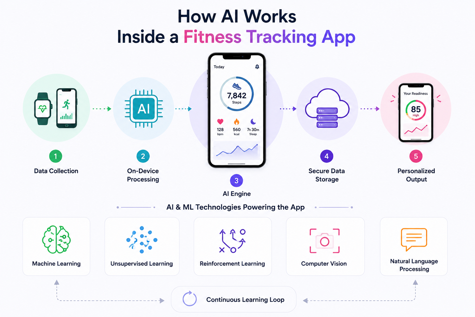 How AI works inside a fitness tracking app using data collection, machine learning, and personalized recommendations