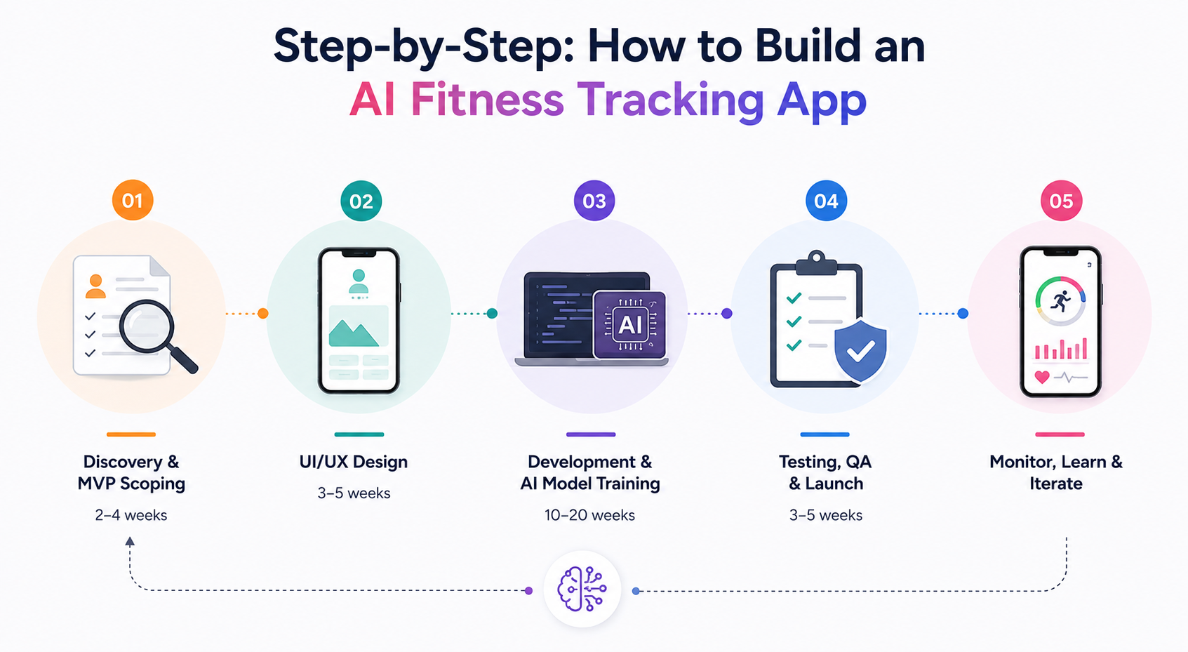 Step-by-step process to build an AI fitness tracking app including MVP planning, UI design, AI development, testing, and optimization