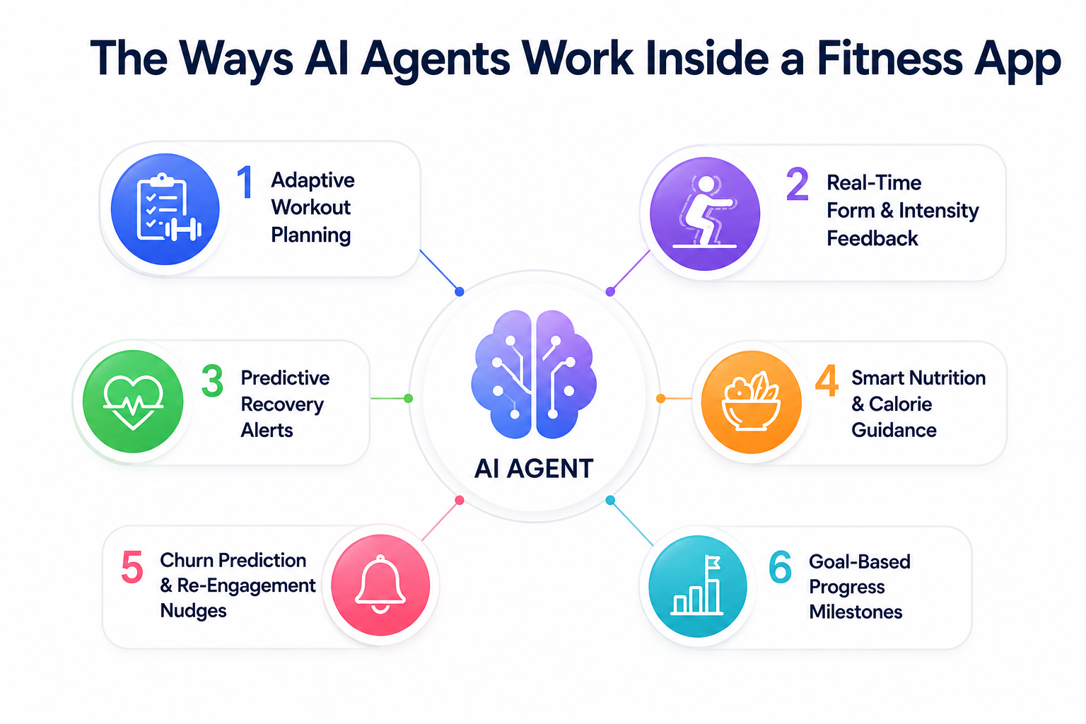 Six ways AI agents work inside fitness apps including adaptive workouts, recovery alerts, and personalized coaching