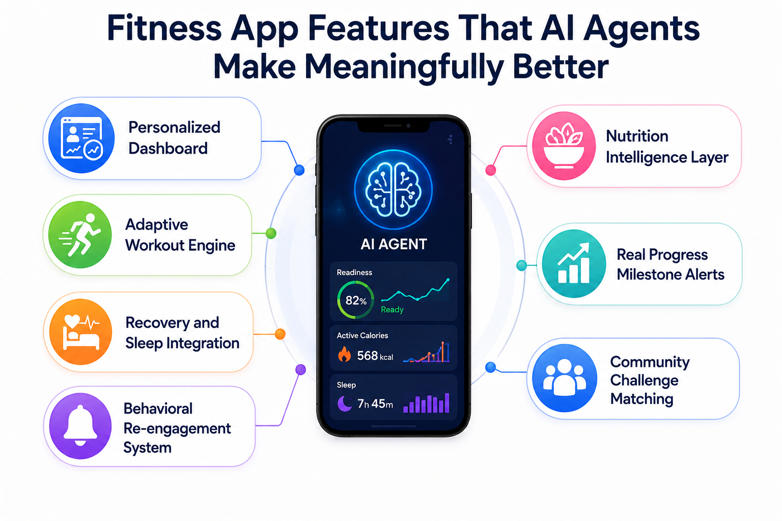 Fitness app features enhanced by AI agents including adaptive workouts, recovery tracking, and personalized dashboards
