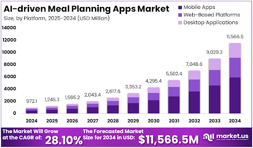 AI-Driven Meal Planning Apps Market Data By Market.us