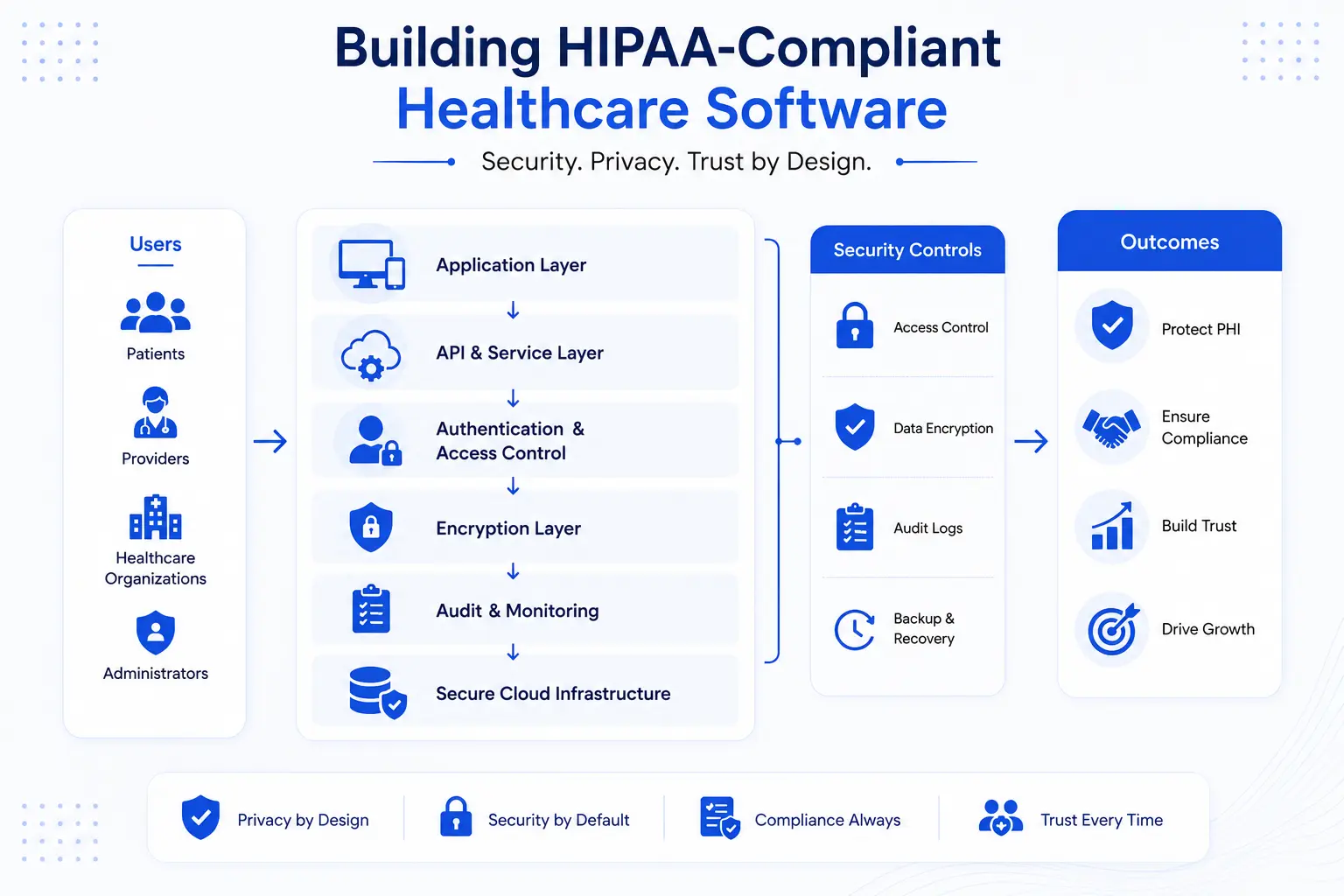 Building HIPAA-Compliant Healthcare Software
