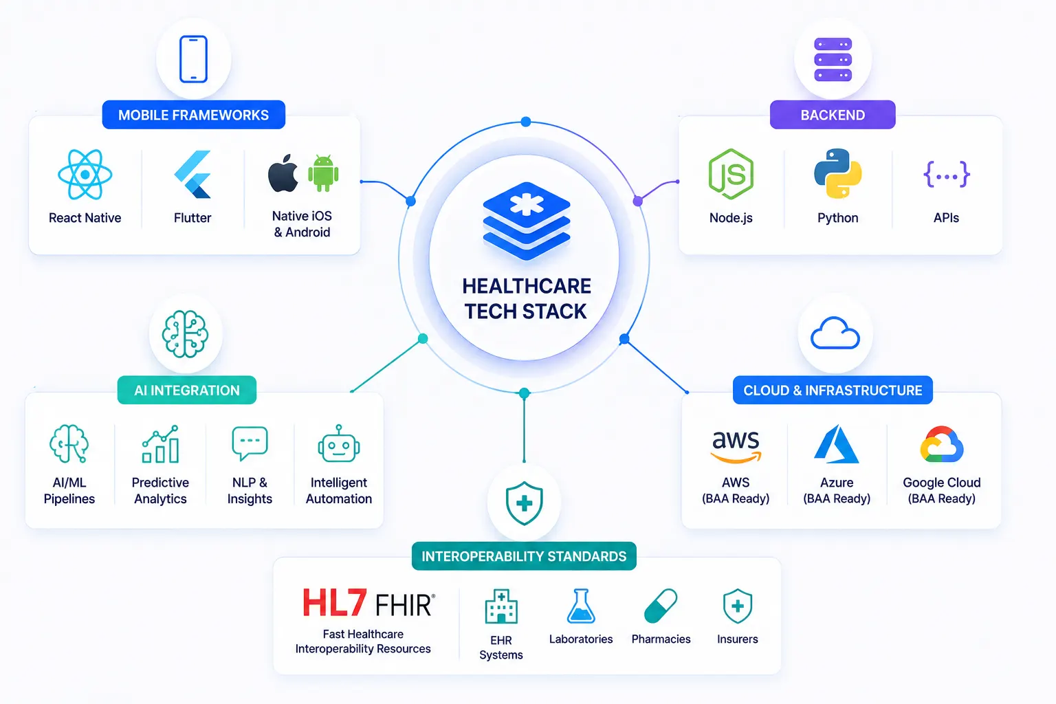 Choosing the Right Tech Stack
