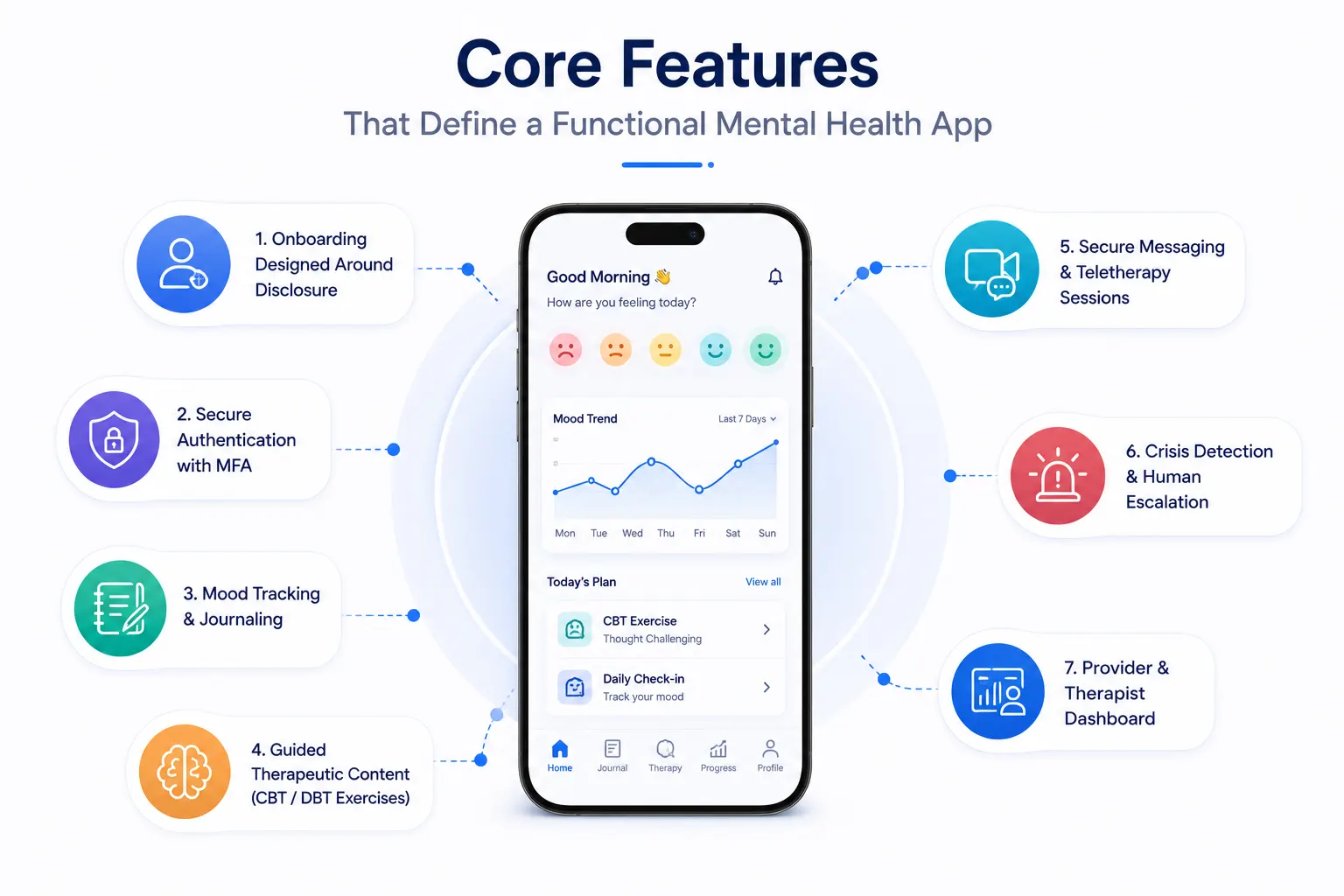 Core Features That Define a Functional Mental Health App