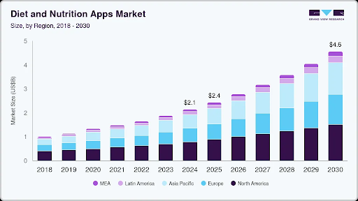 Diet And Nutrition Apps Market Report By Grand View Research