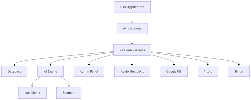 Diet and Nutrition App Architecture