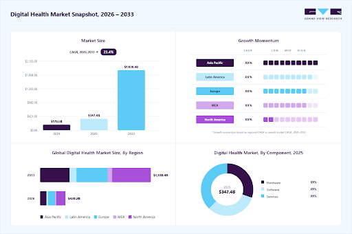 Digital Health Market Overview