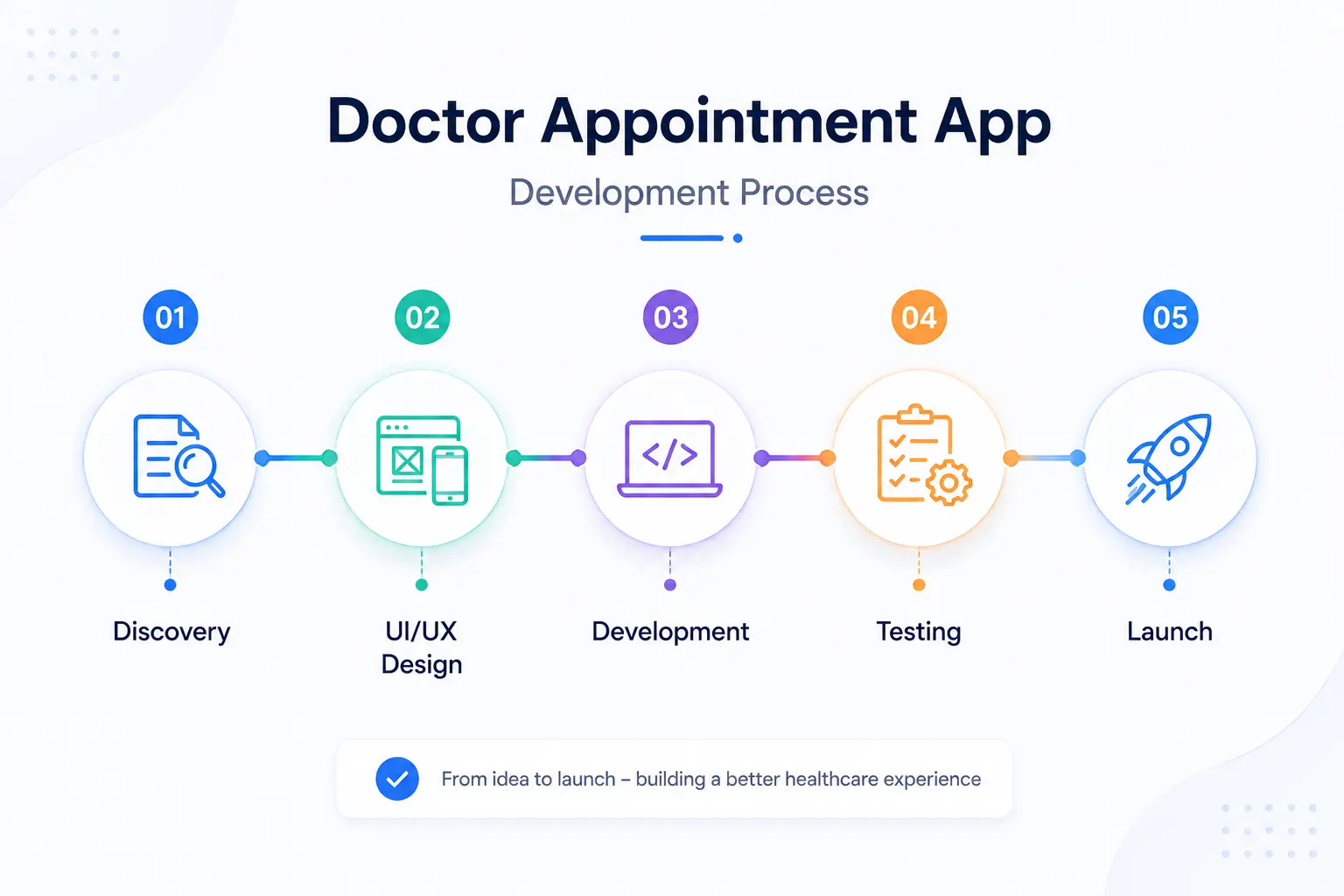 The Development Process, Step by Step