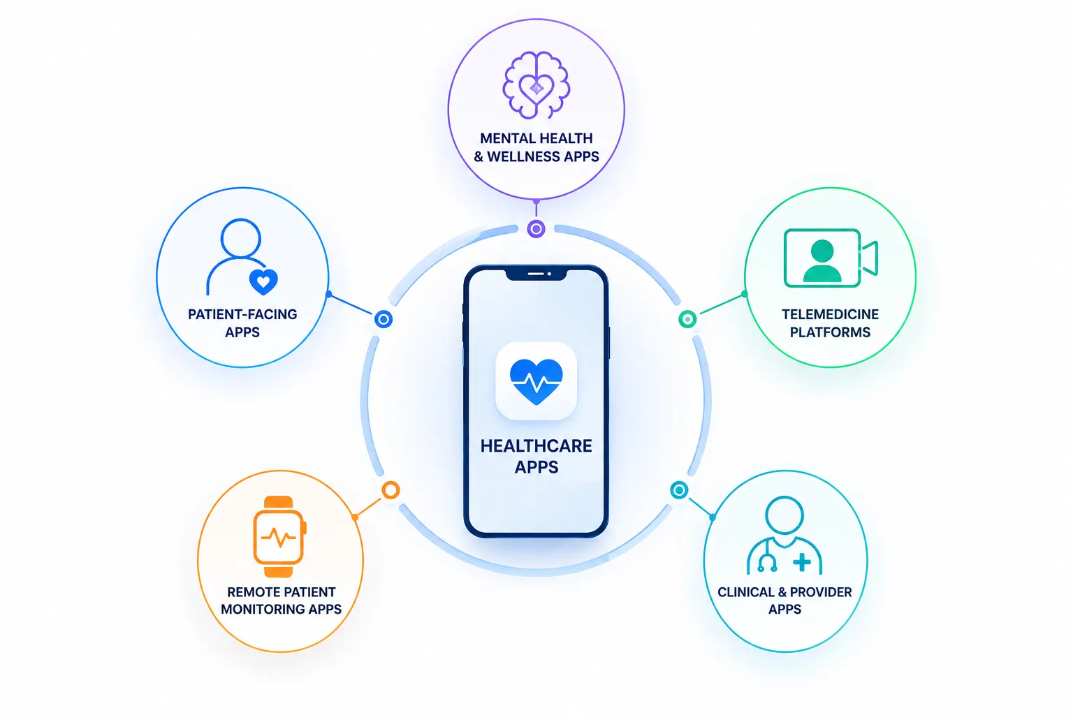 First, Decide What Type of Healthcare App You're Building