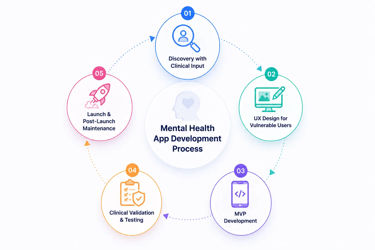 Mental Health App Development Process