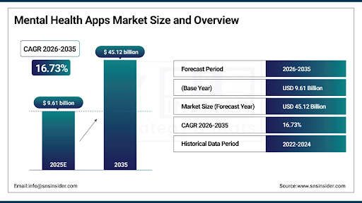 Mental Health Apps Market Size and Overview
