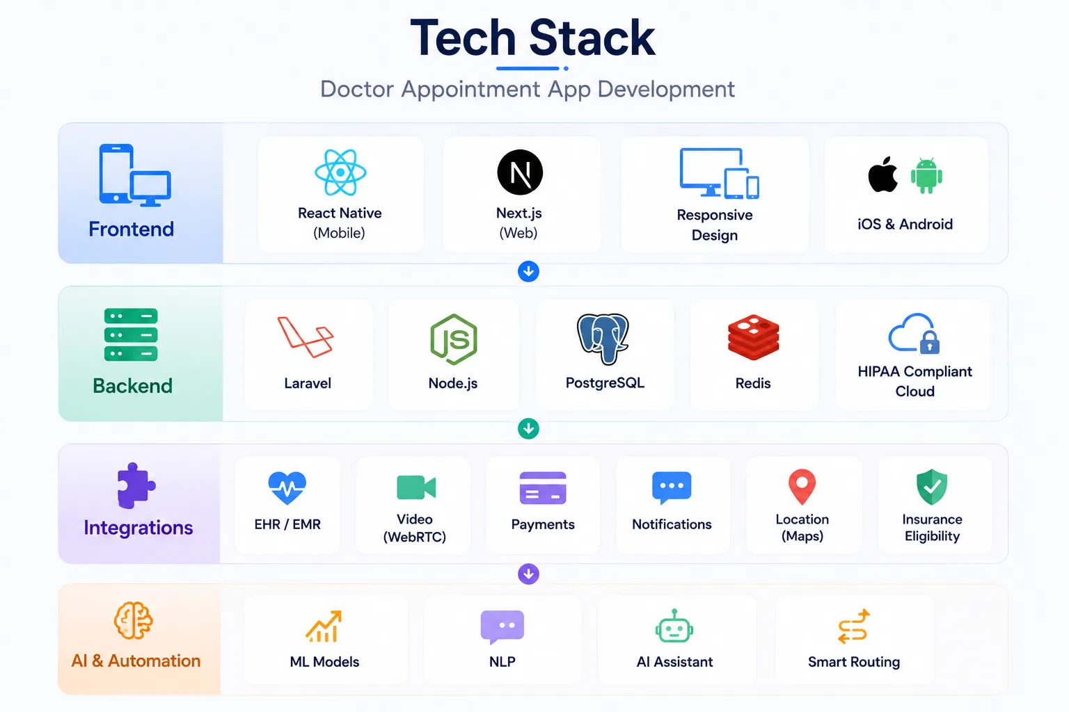 Tech Stack for Doctor Appointment App Development