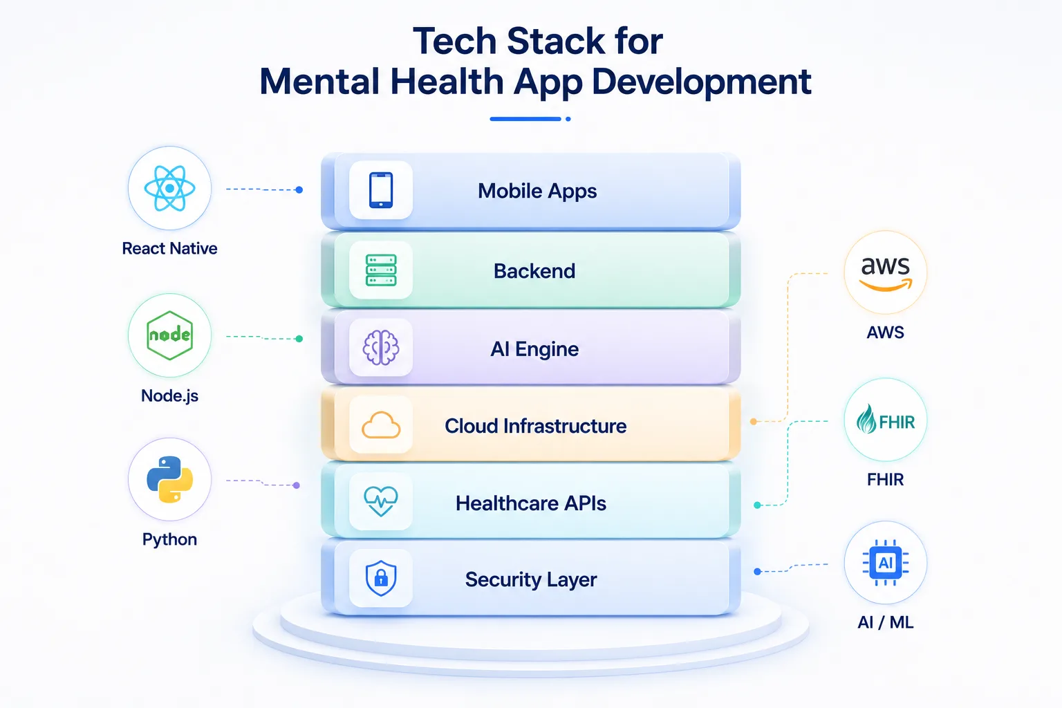 Tech Stack for Mental Health App Development