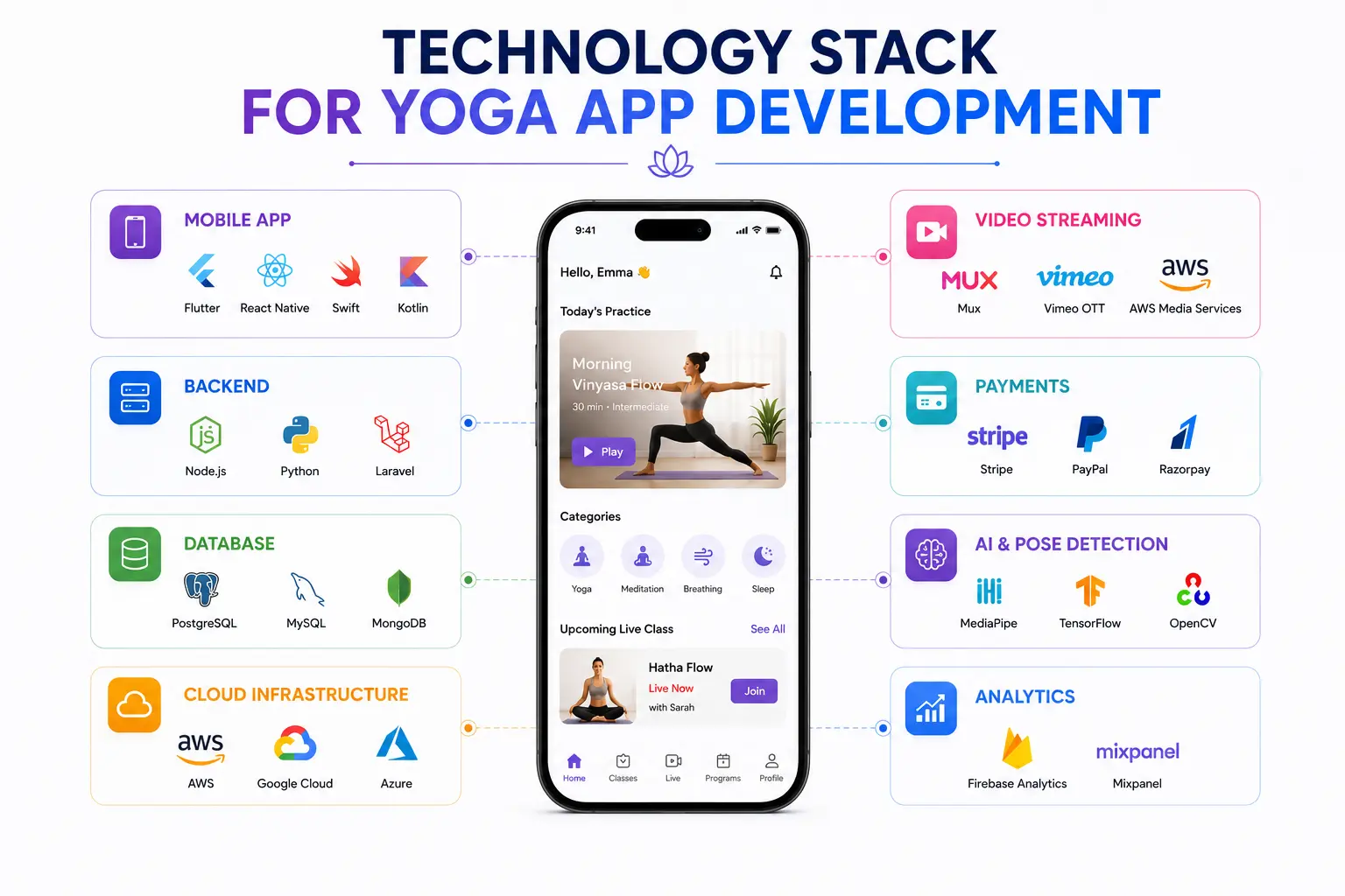 Technology Stack for Yoga App Development