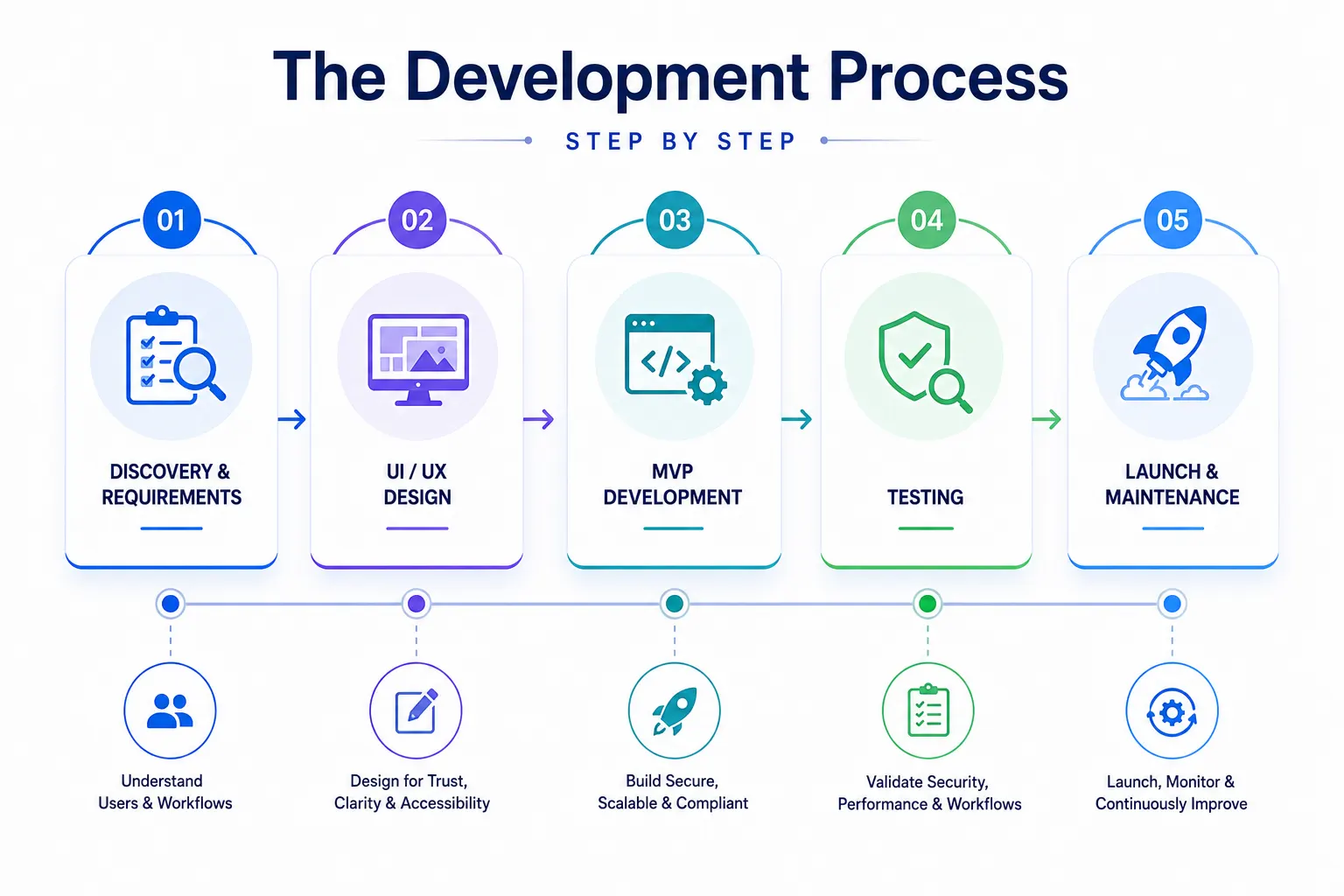 The Development Process, Step by Step