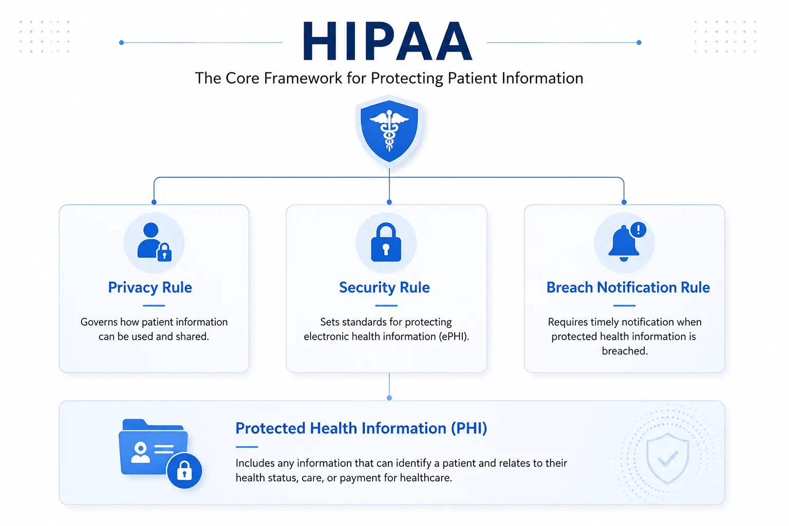 What HIPAA Actually Is