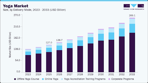 Yoga Market Analysis by GVR