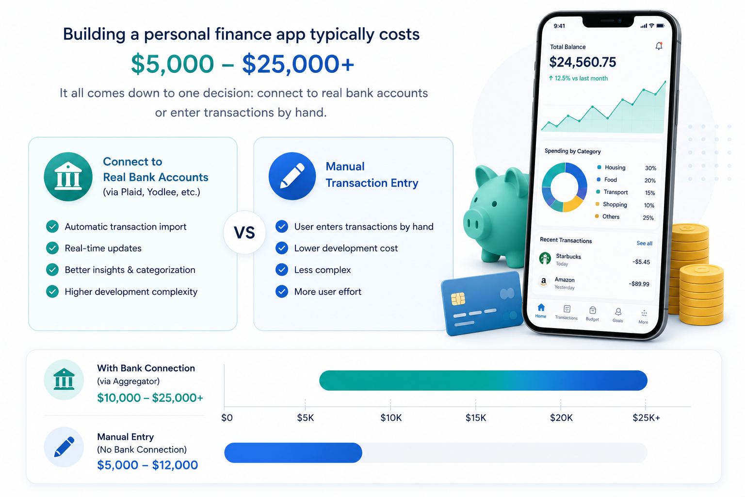 FinTech App Costing
