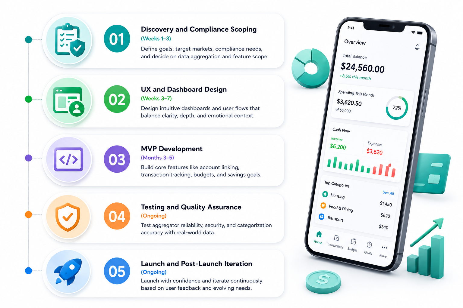 Phases of Building Personal Finance Application