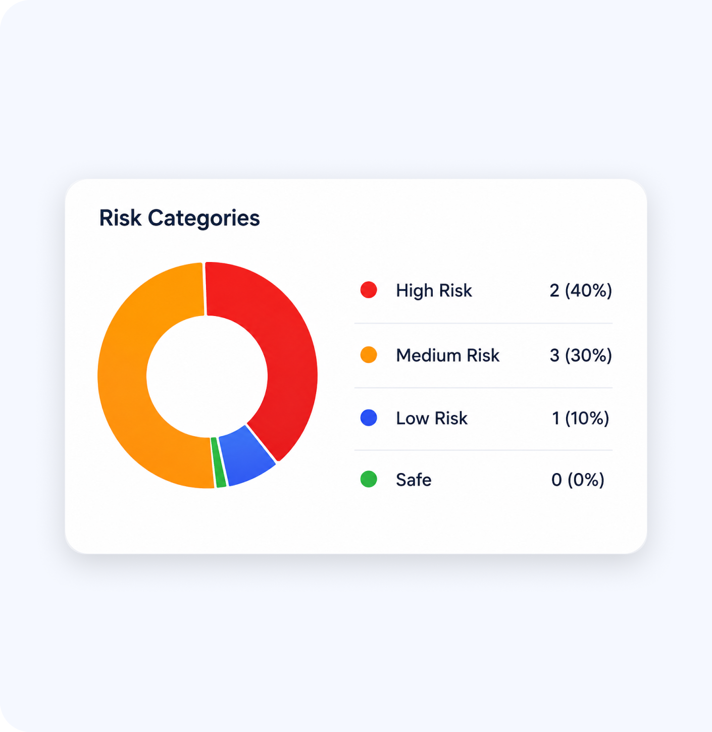 Risk Categories