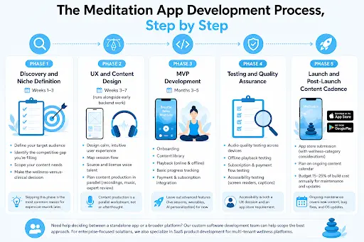 Process for Wellness App Development