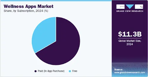 Wellness App Market