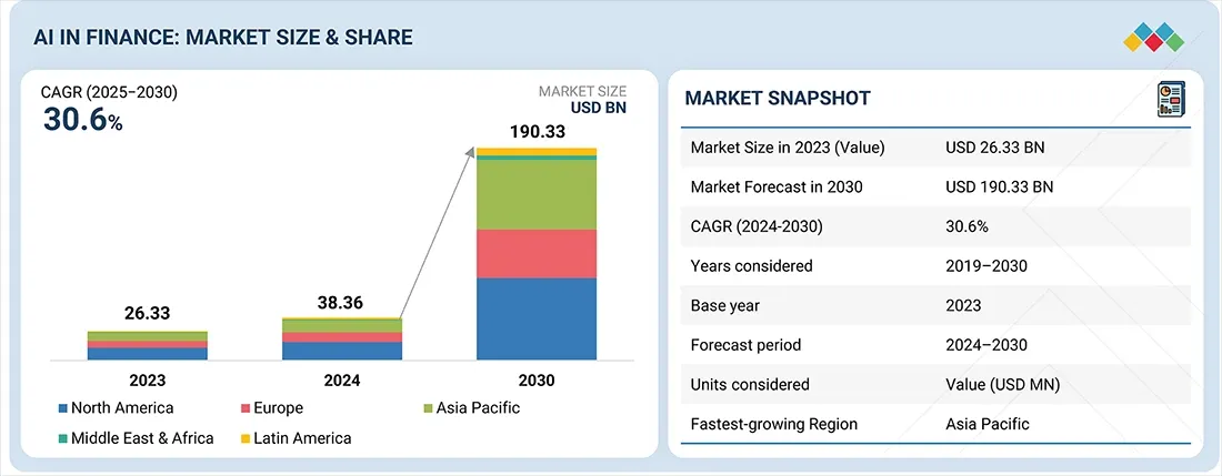 AI In Finance Market Size And Share