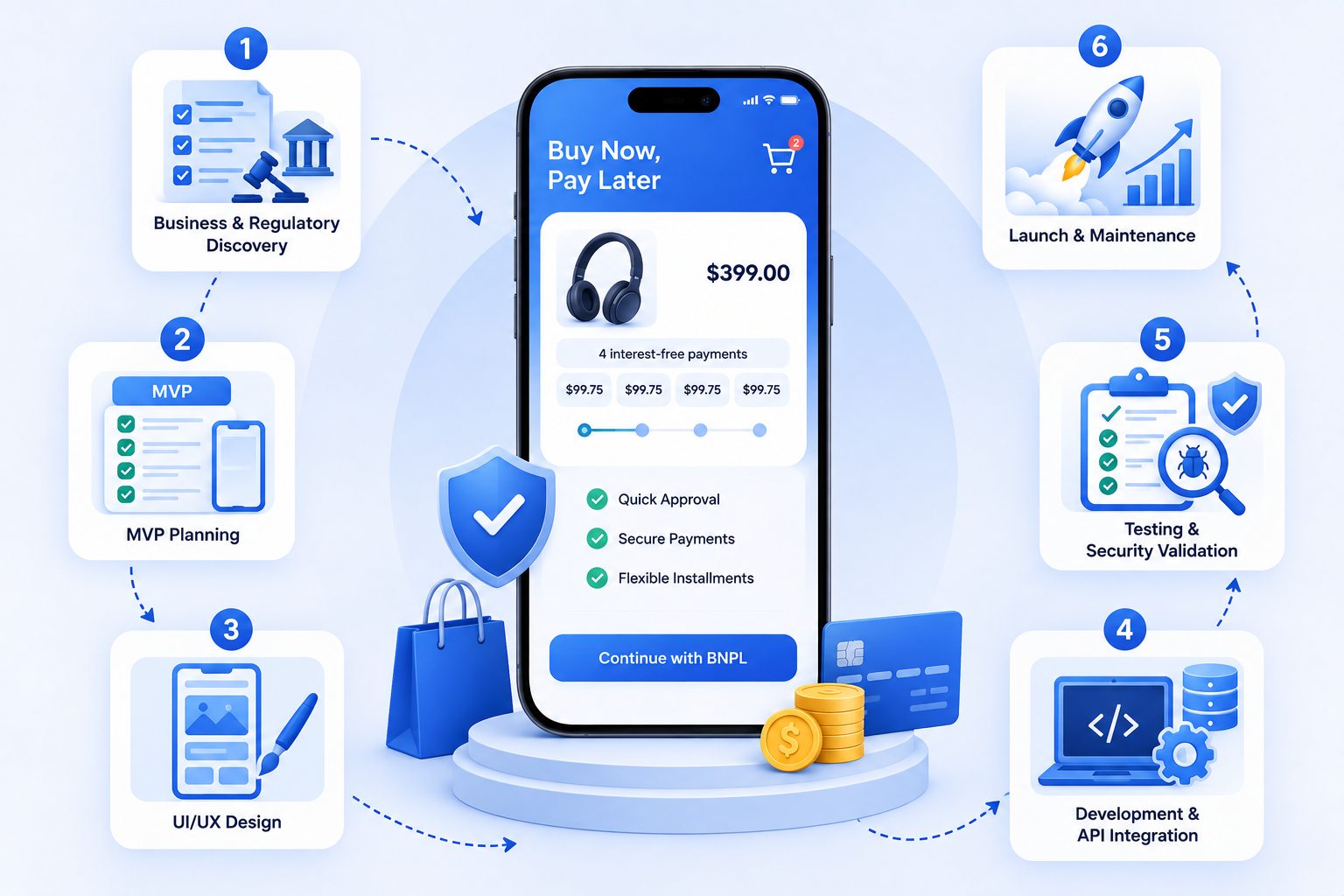 BNPL App Development Process