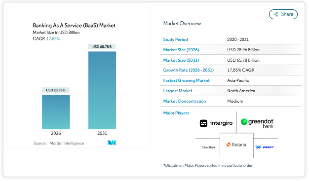 Banking As A Service (BaaS) Market Size and Share