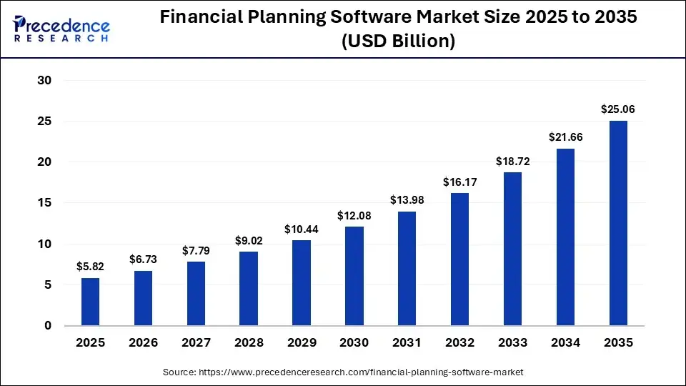 Financial Planning Software Market Size