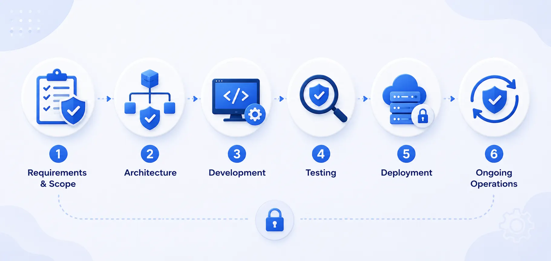 How to Build PCI DSS Compliance Into the FinTech Development Lifecycle