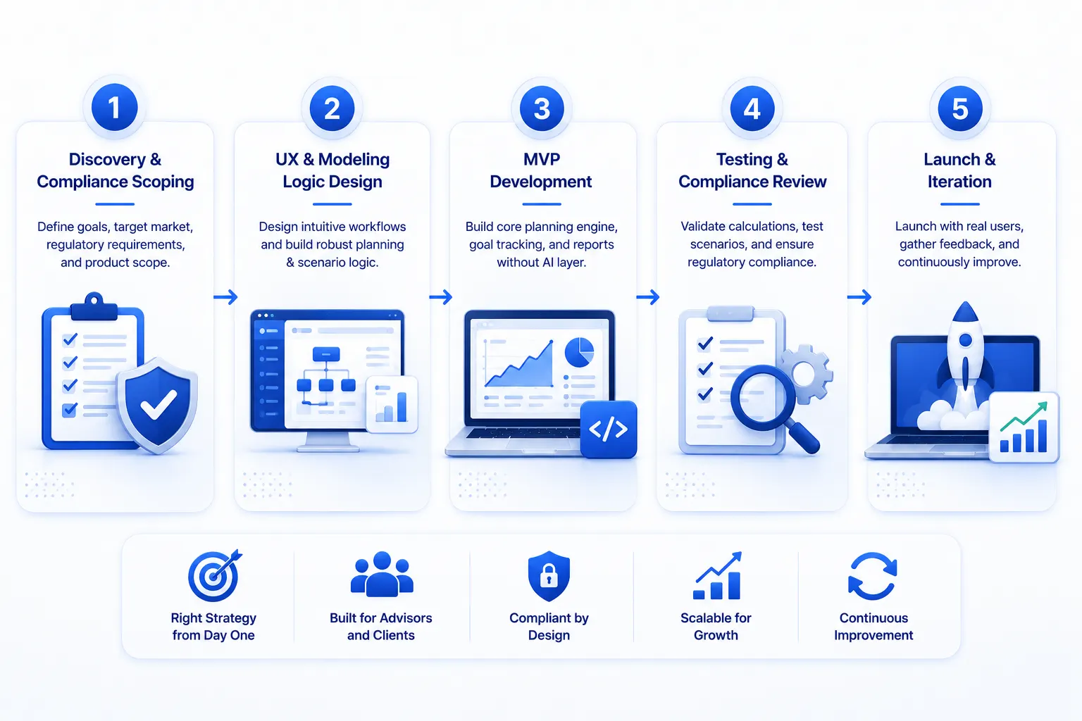 The Development Process, Step by Step