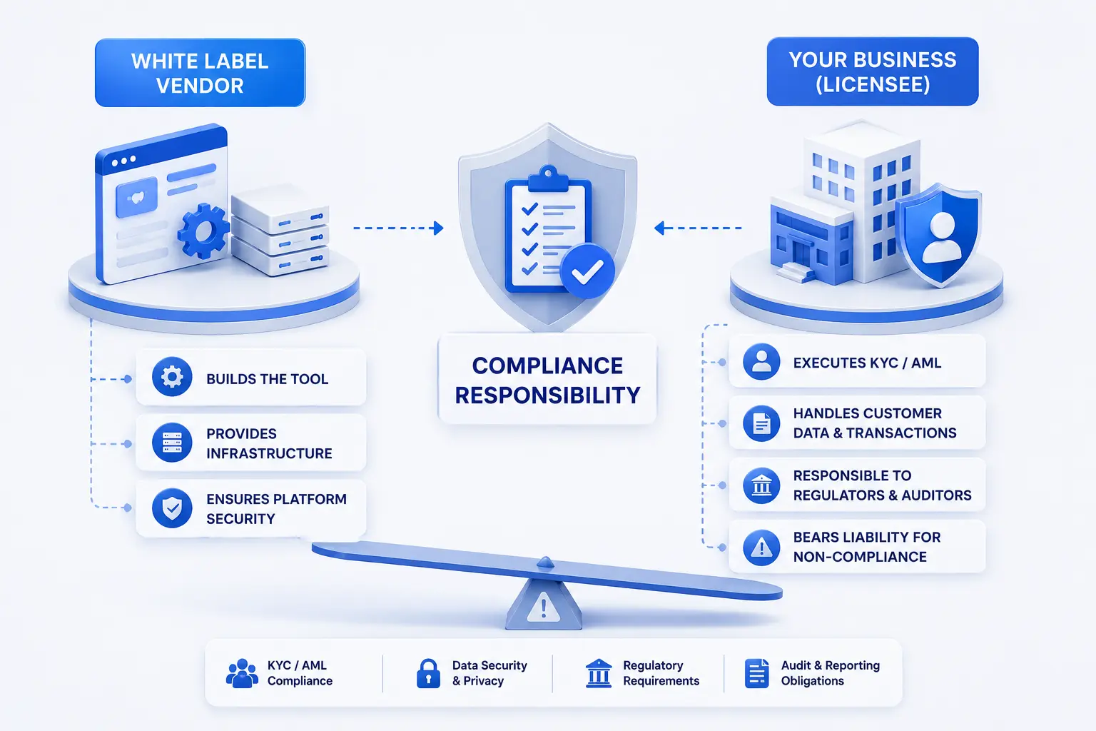 Who Actually Owns the Compliance and Regulatory Liability
