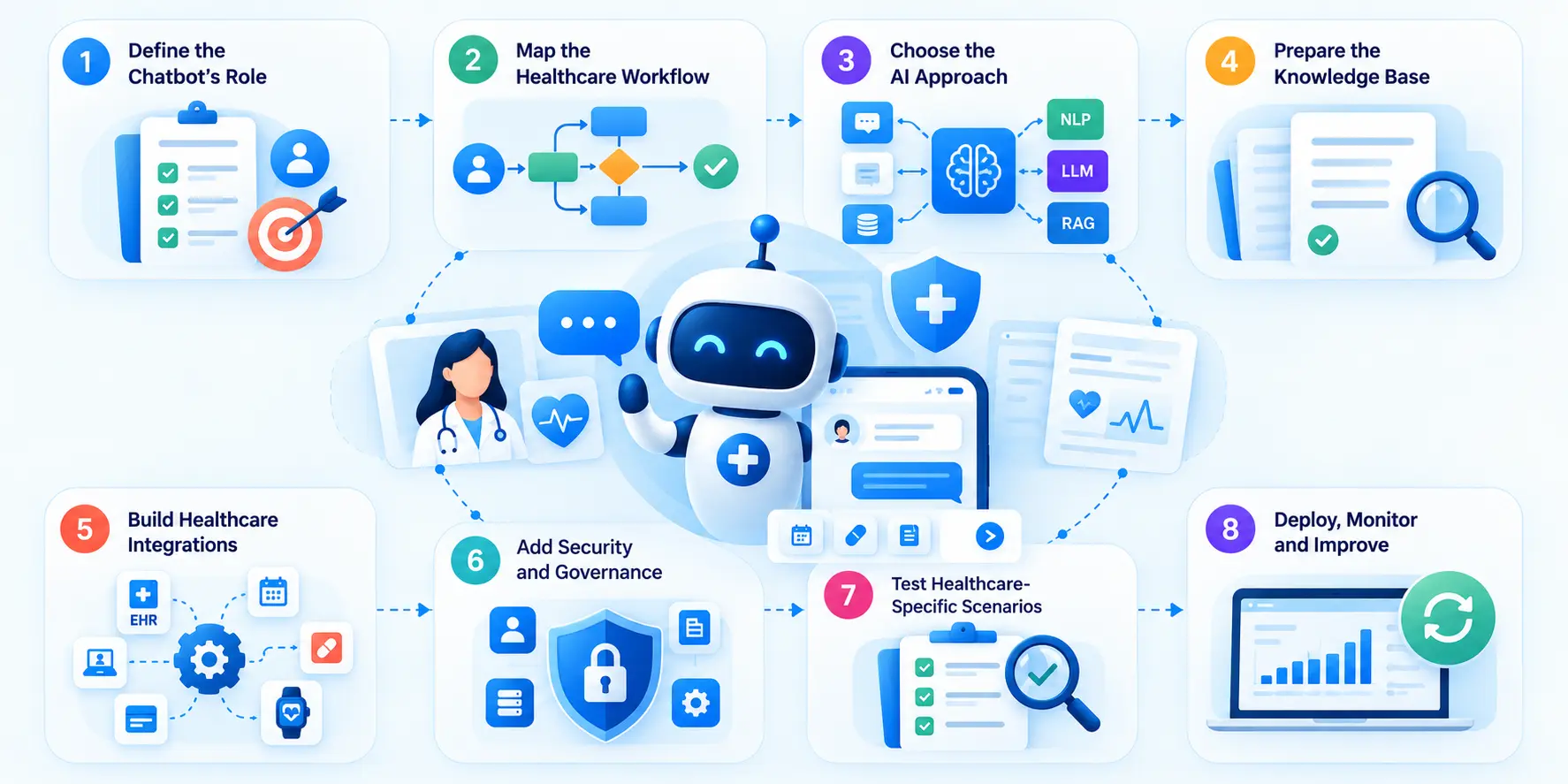 AI Chatbot Development Process for Healthcare