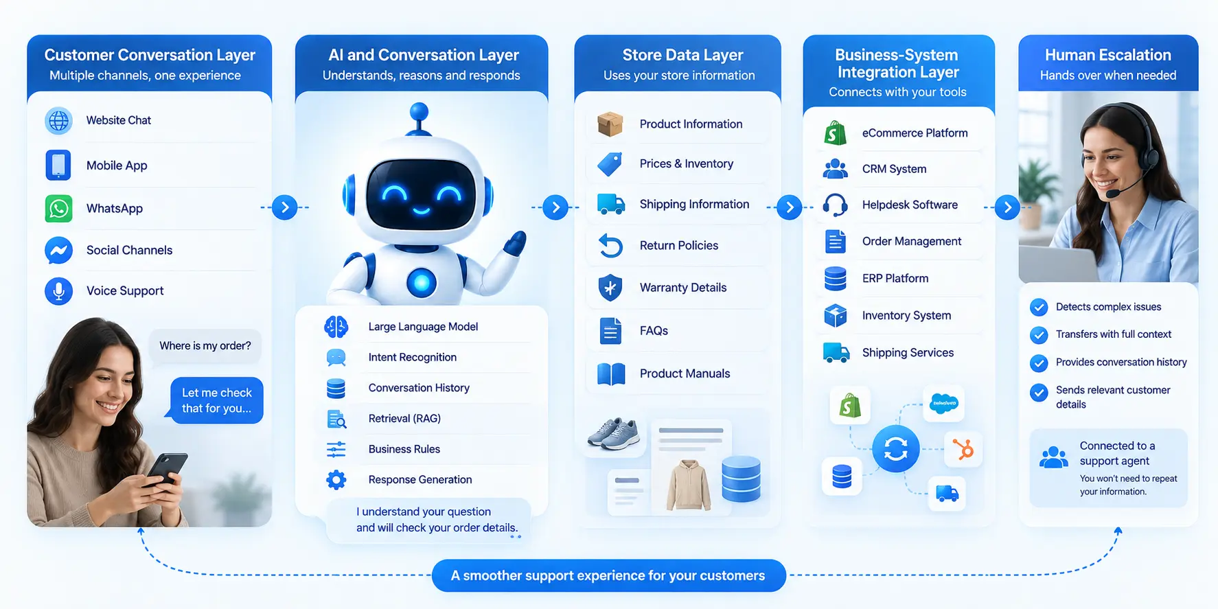 How an AI Customer Support Chatbot Works With an eCommerce Store
