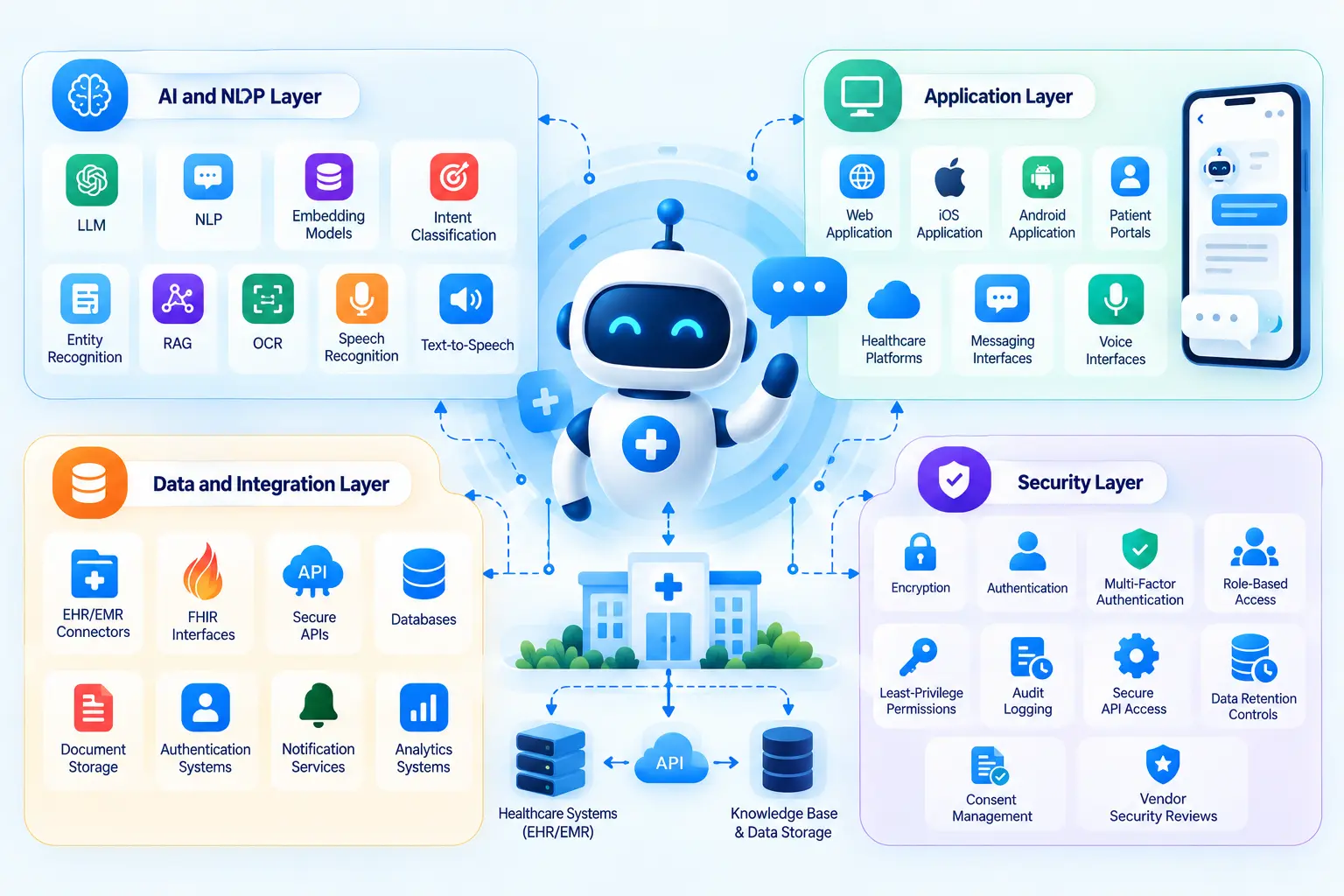 Technology Stack for Healthcare Chatbot Development