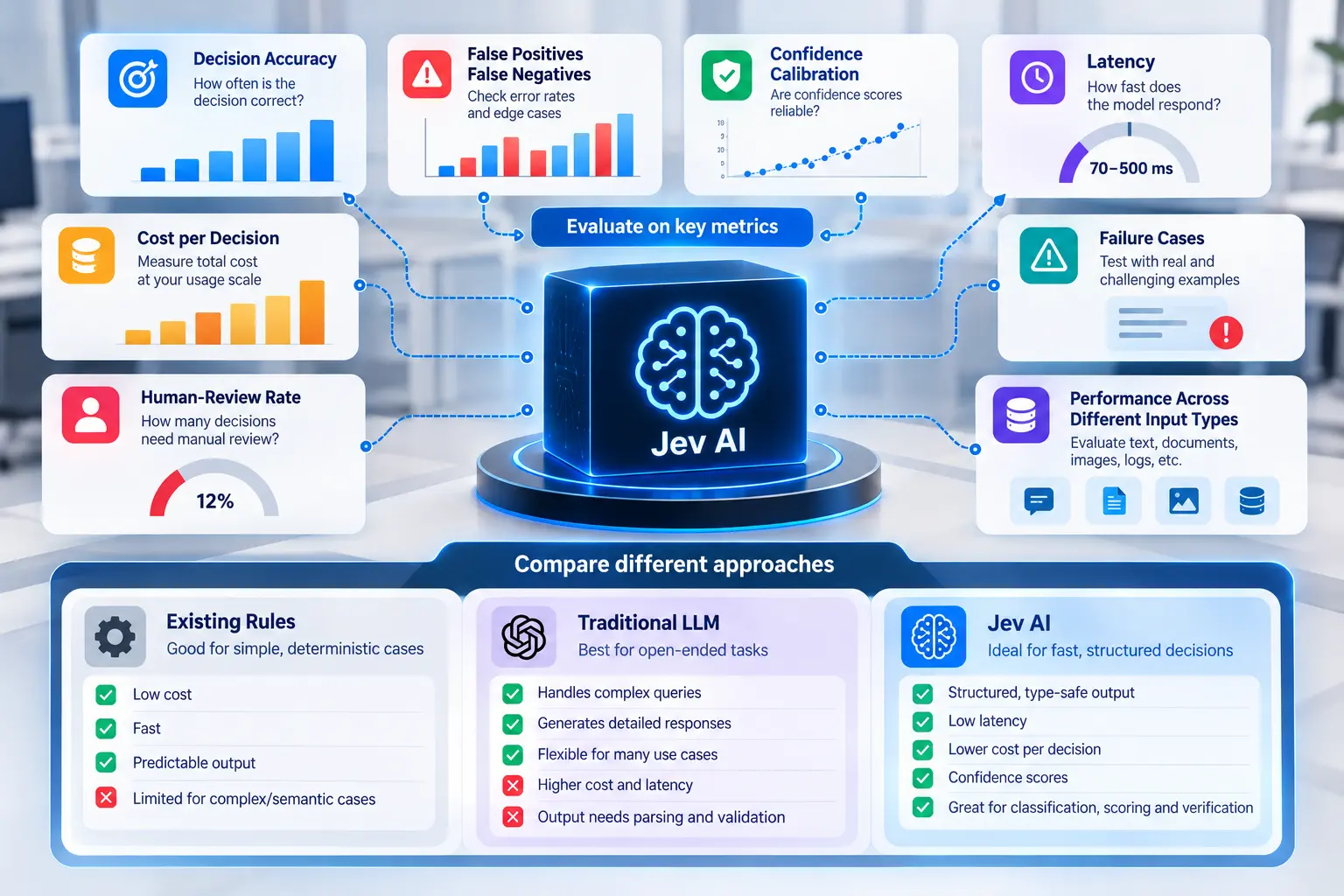How Should You Evaluate Jev AI Before Using It