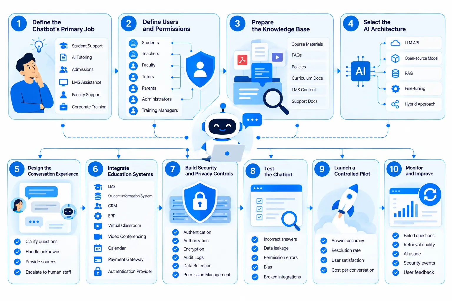 How to Develop an AI Chatbot for Education