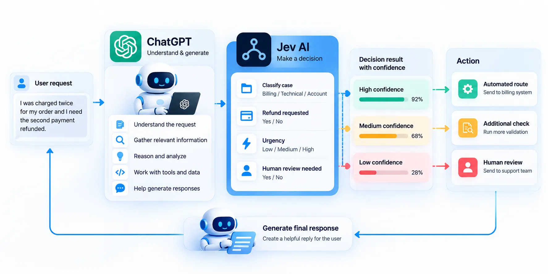 Jev vs ChatGPT for AI agents and automation